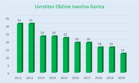 Vir- Arhiv Občina Ivančna Gorica – Podatki v tabeli iz objav Ministrstva za finance 2011 -2020